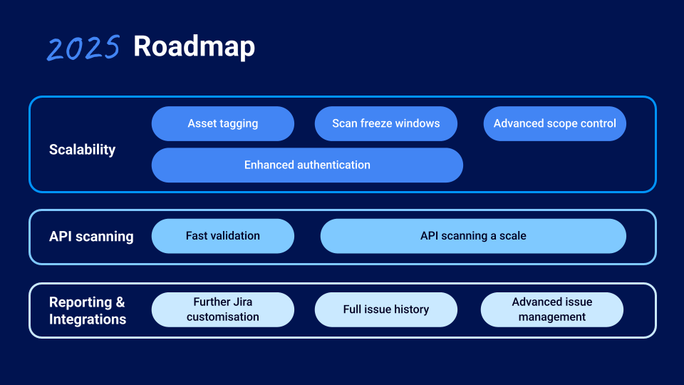 Burp Suite DAST 2025 roadmap in detail focussing on scalability, API scanning and reporting and integrations.