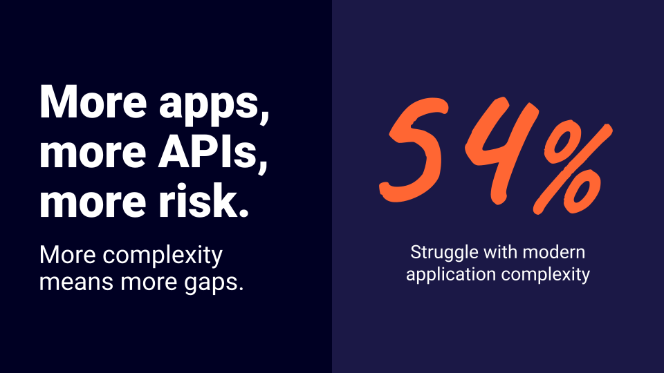 More apps, more APIs, more risk. 54% of AppSec struggle with modern application complexity.